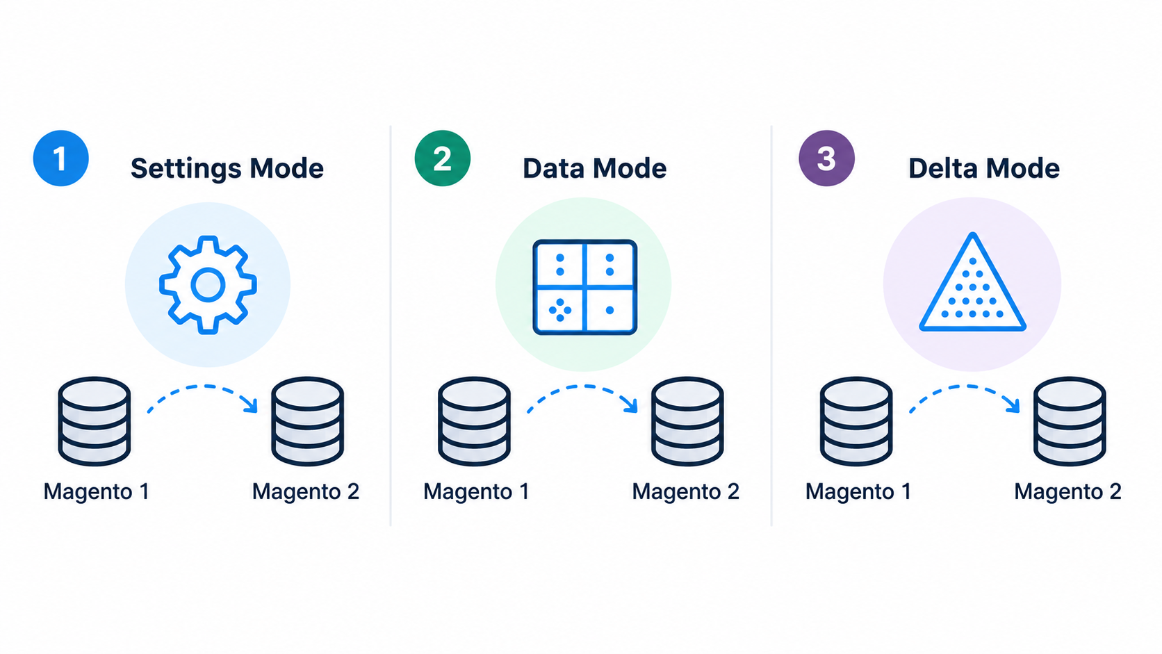 Three-Step Magento Migration with adobe commerce data migration tool: transfer settings, then data, then perform delta meigration