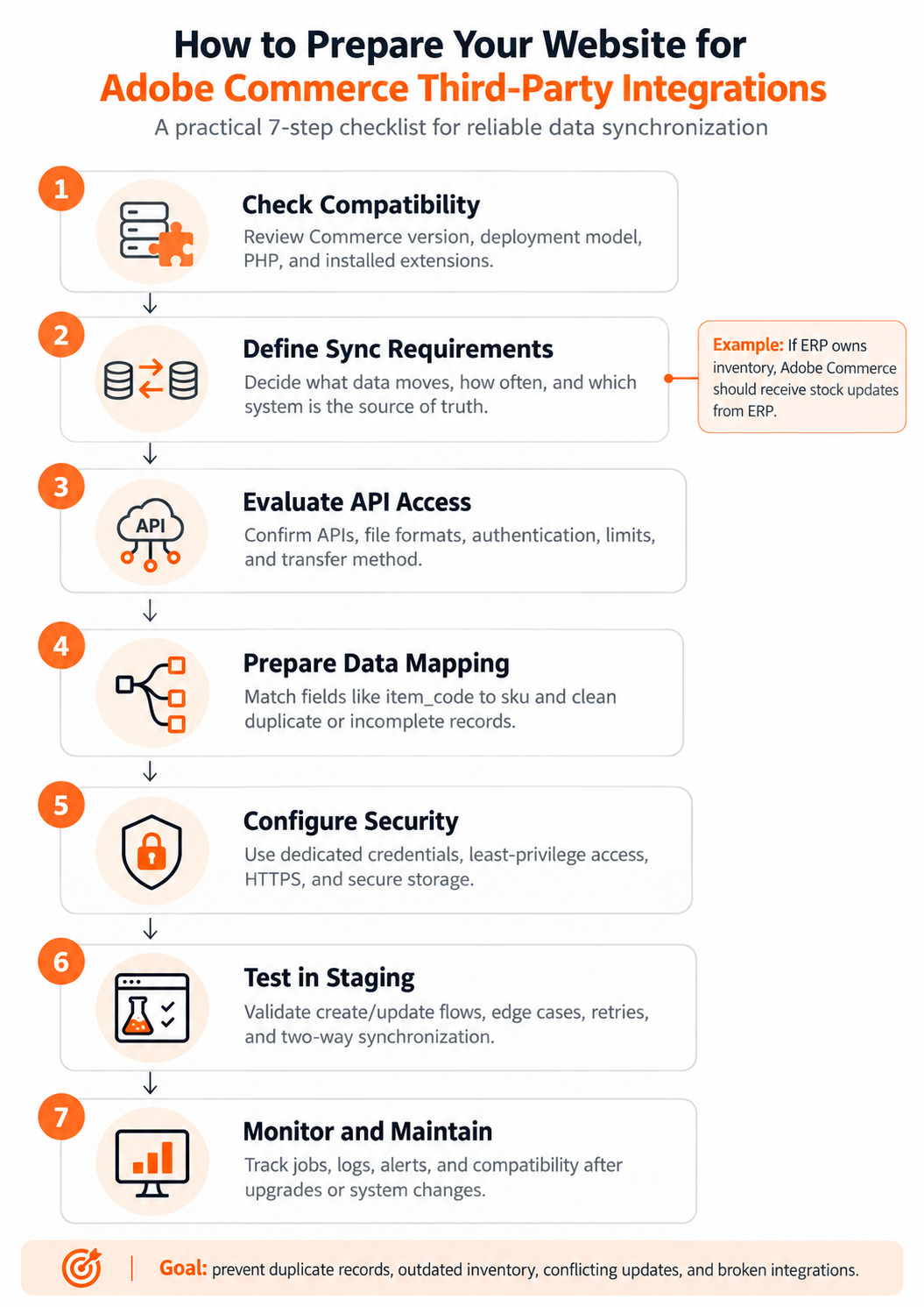 7-Step Adobe Commerce Integration Checklist